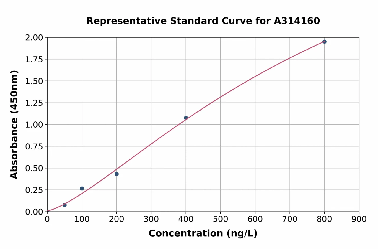 Mouse AGRP ELISA Kit (A314160-96)