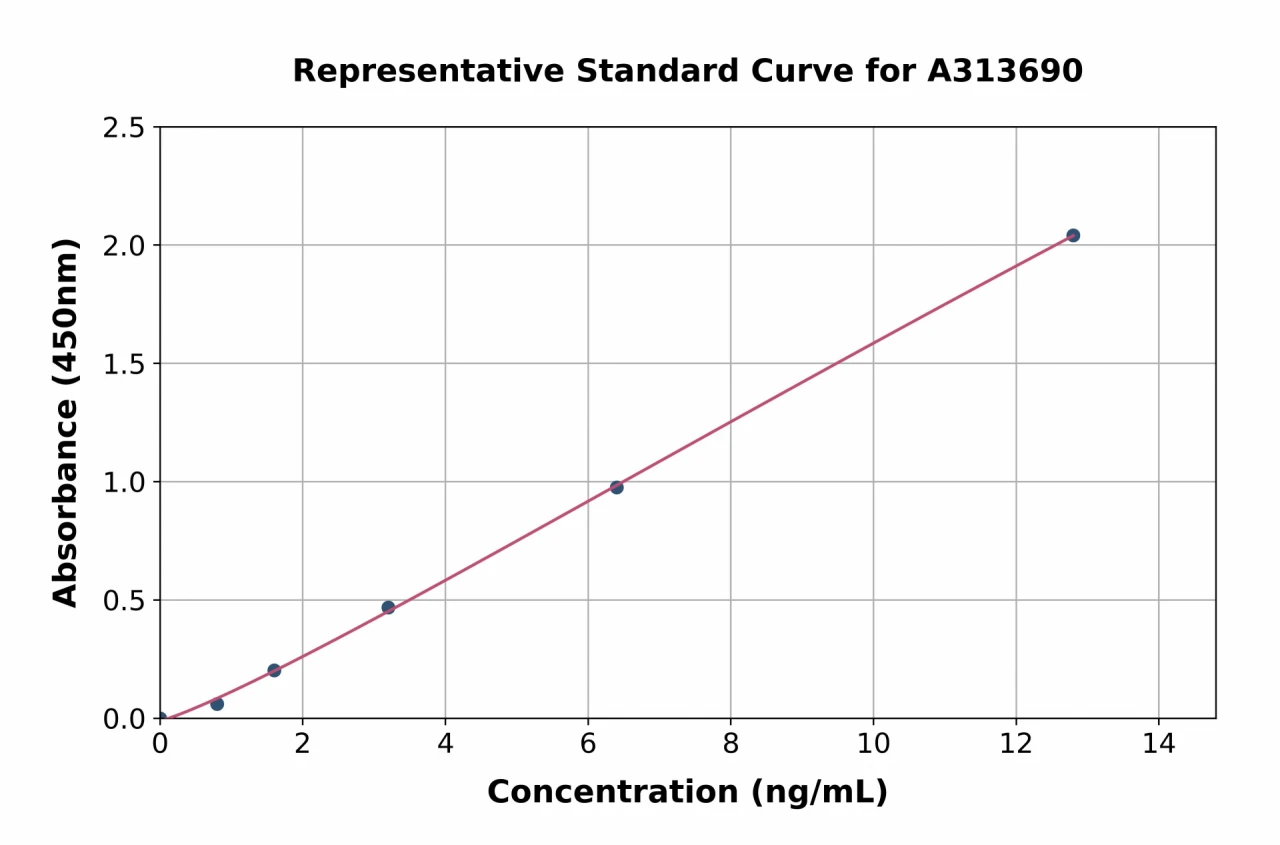 Human GPCR TGR5 ELISA Kit (A313690-96)