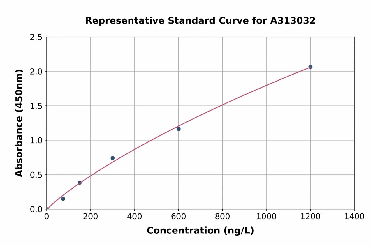 Human NRXN3 ELISA Kit (A313032-96)