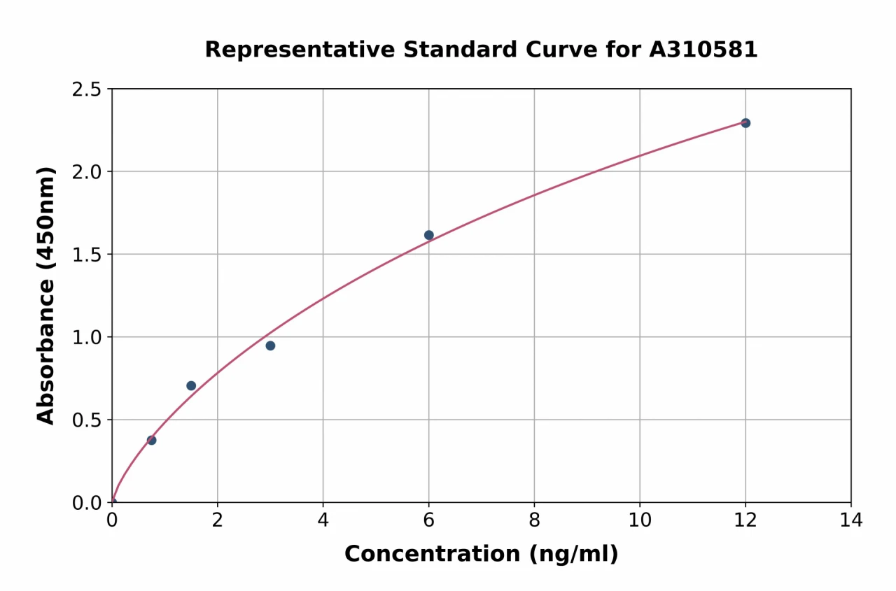 Human DEFA6 ELISA Kit (A310581-96)