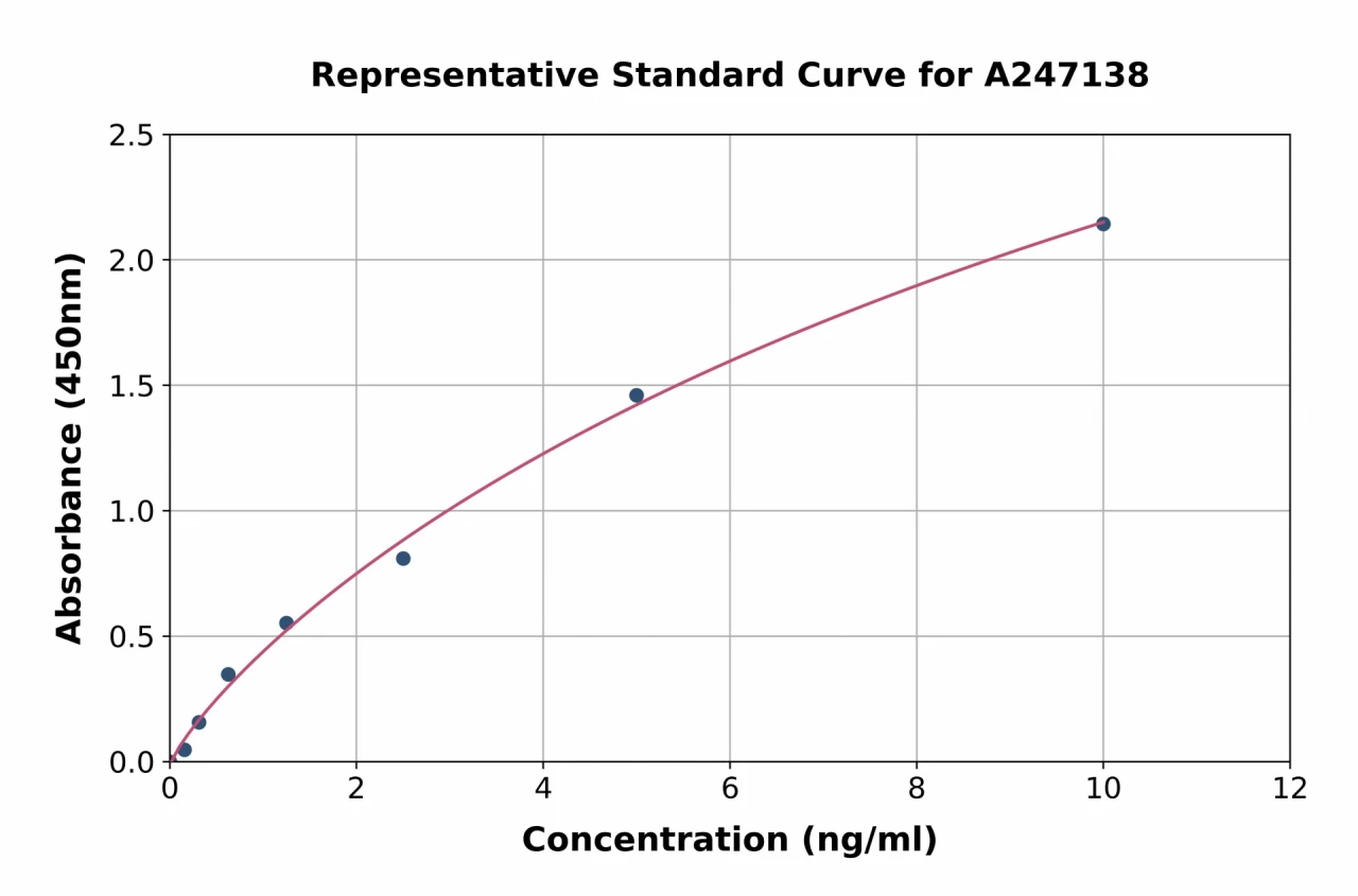 Human RIP ELISA Kit (A247138-96)