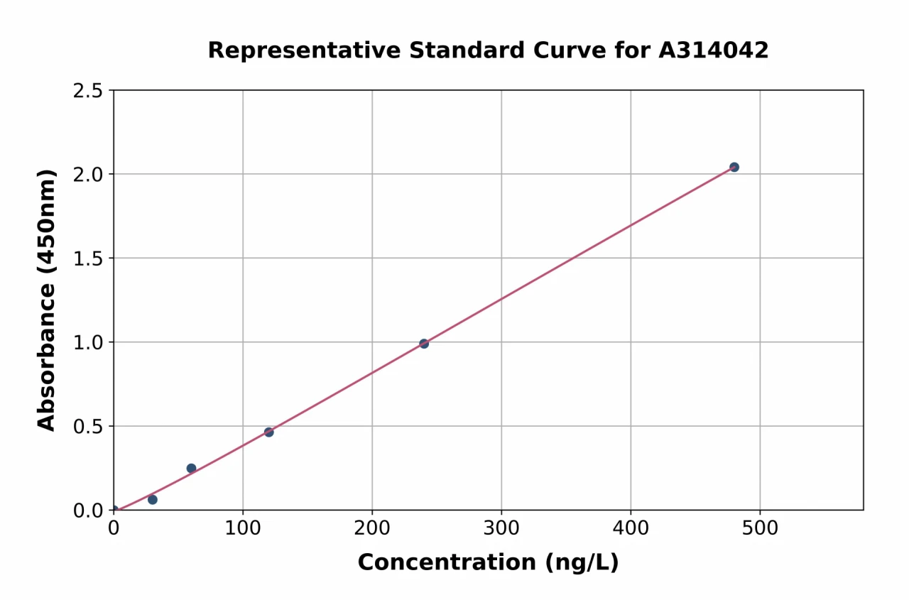 Human RRP41 ELISA Kit (A314042-96)