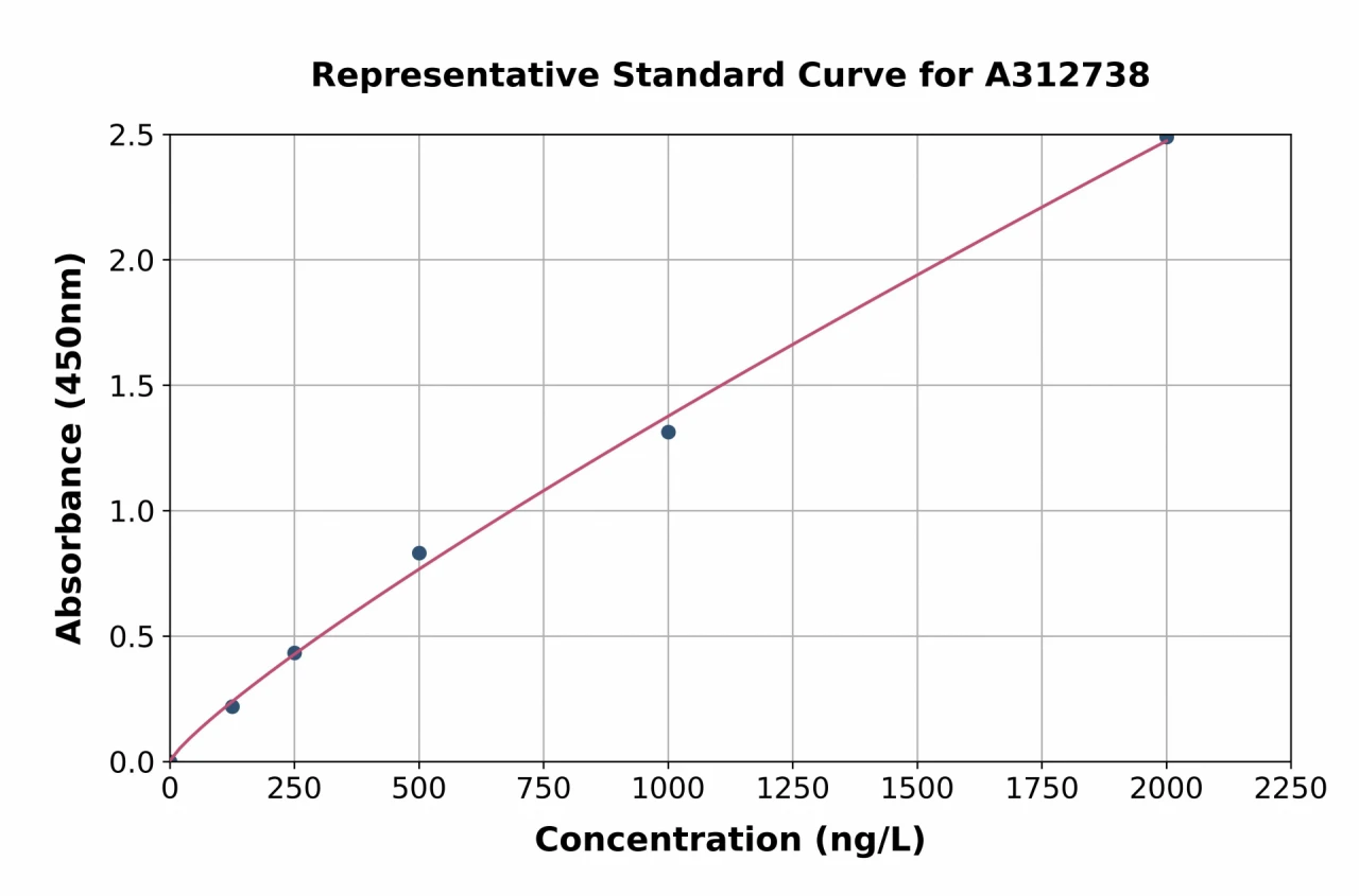 Human Stannin ELISA Kit (A312738-96)