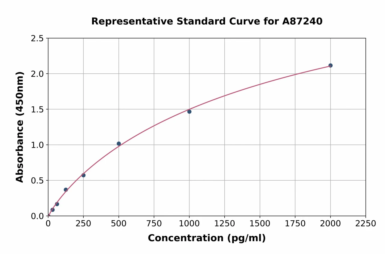 Human VDAC1 / Porin ELISA Kit (A87240-96)