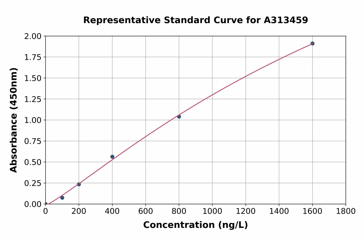 Human NOX5 ELISA Kit (A313459-96)