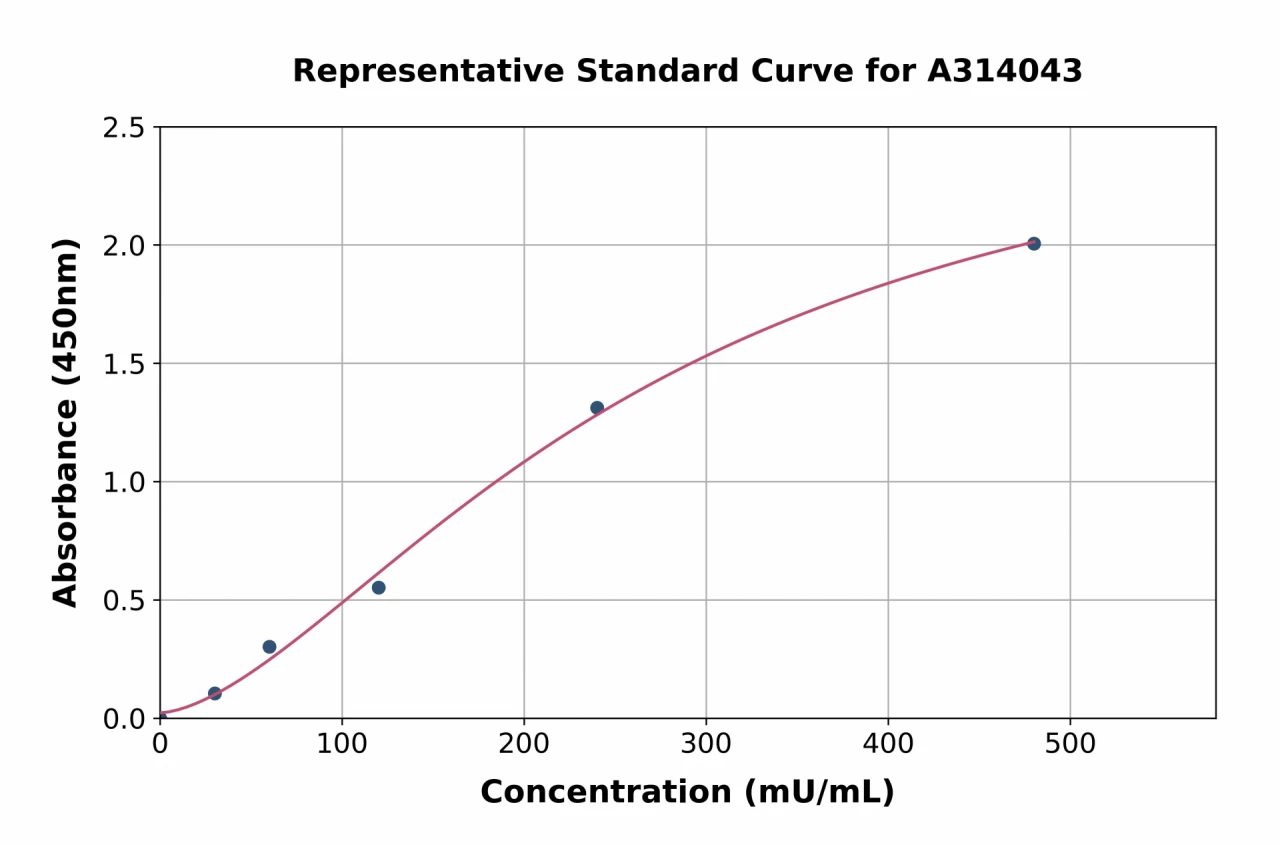 Human LDH-C ELISA Kit (A314043-96)