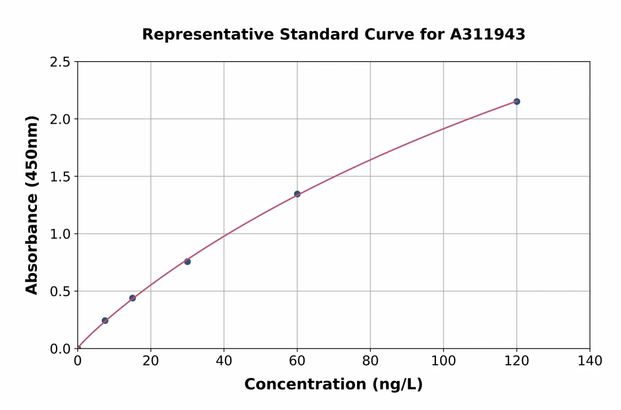 Mouse IL-34 ELISA Kit (A311943-96)