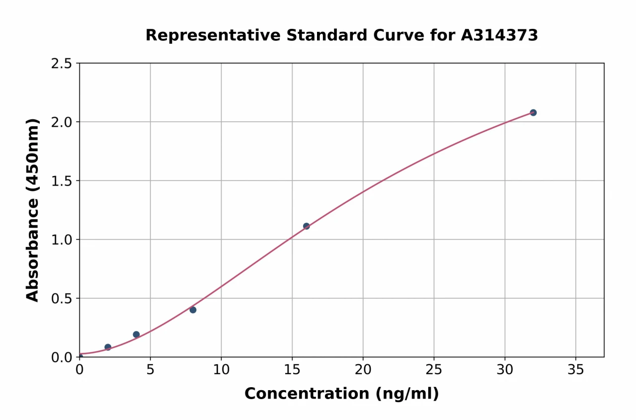 Human PAEP / Glycodelin ELISA Kit (A314373-96)