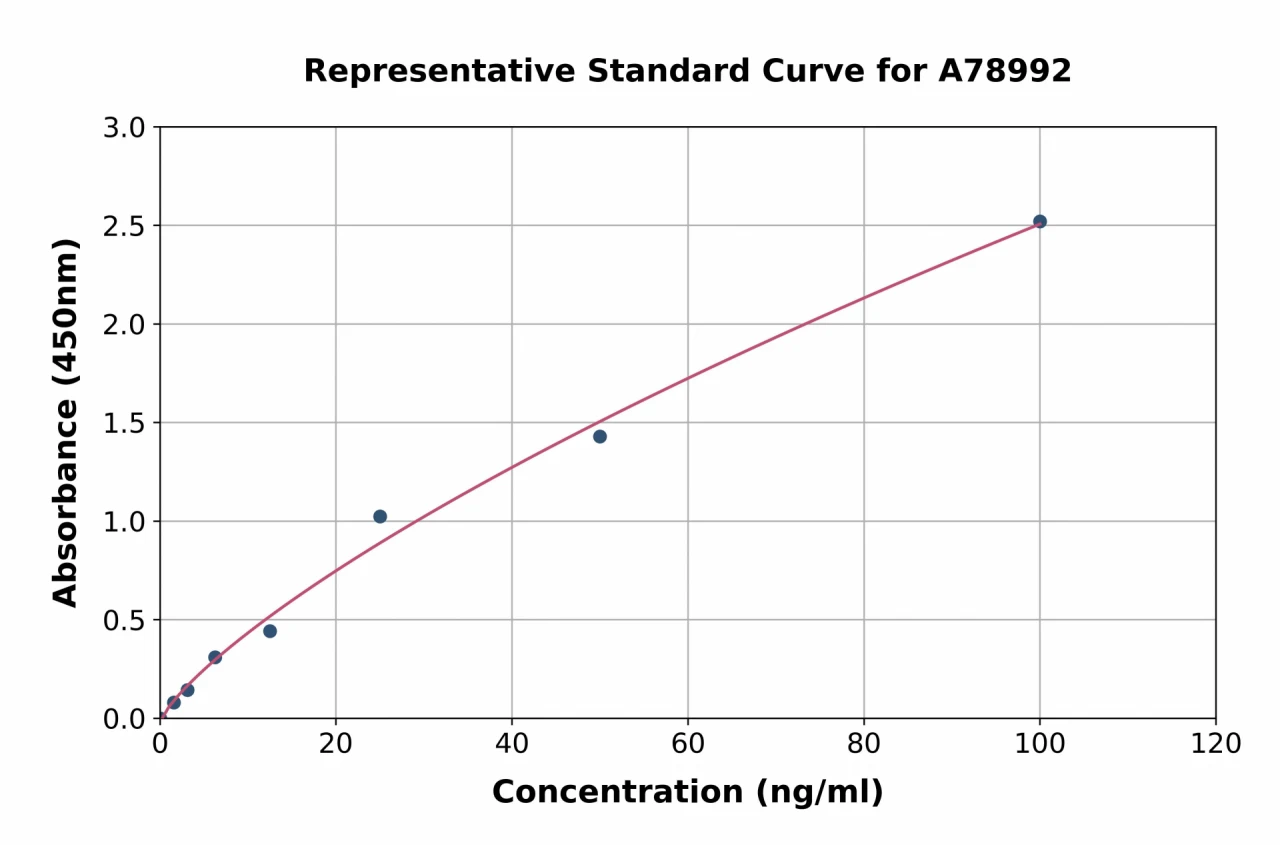 Human GGT1 / GGT ELISA Kit (A78992-96)