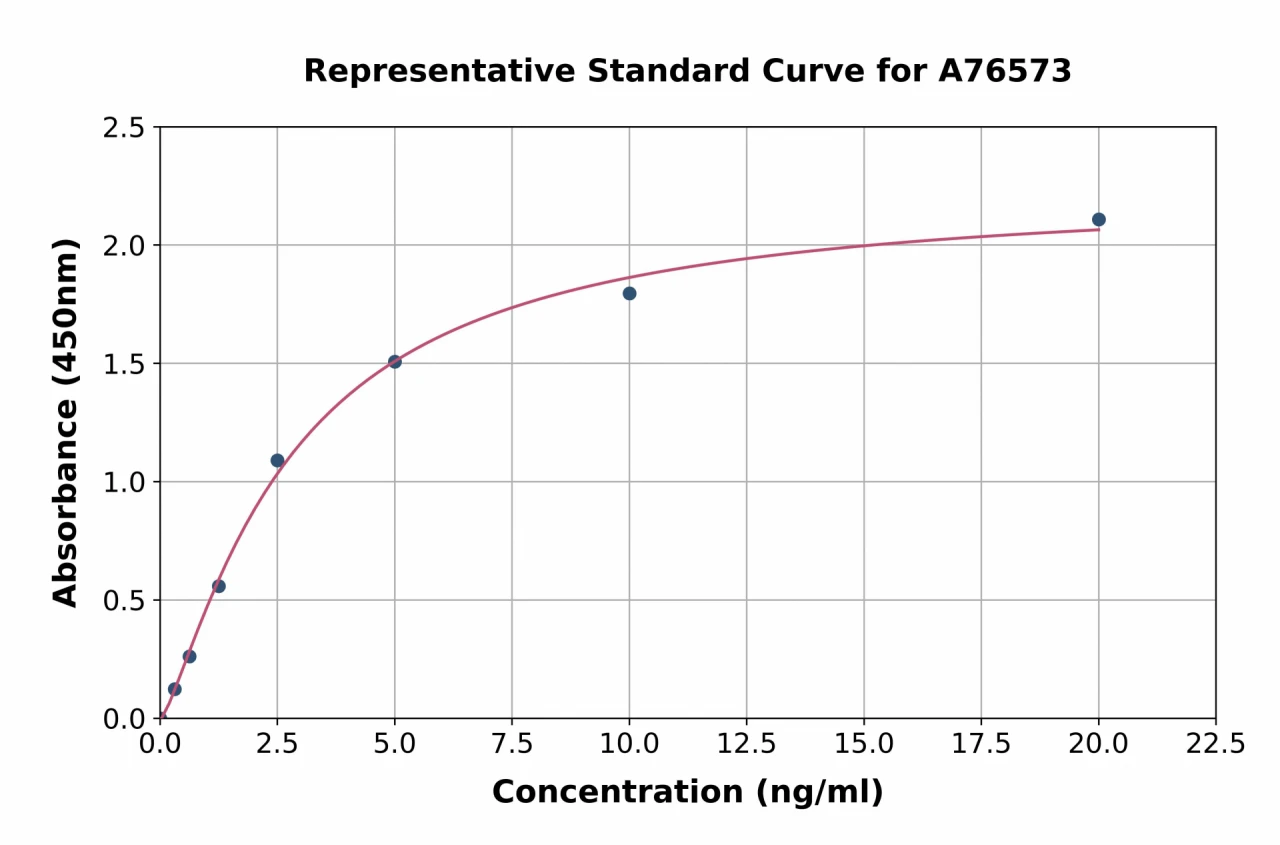 Human FSH-R ELISA Kit (A76573-96)