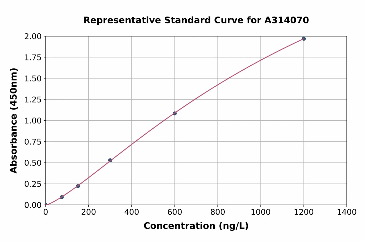 Human MYF6 ELISA Kit (A314070-96)