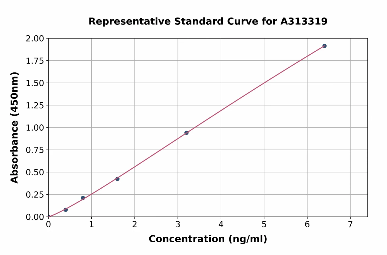 Human PAFAH2 ELISA Kit (A313319-96)