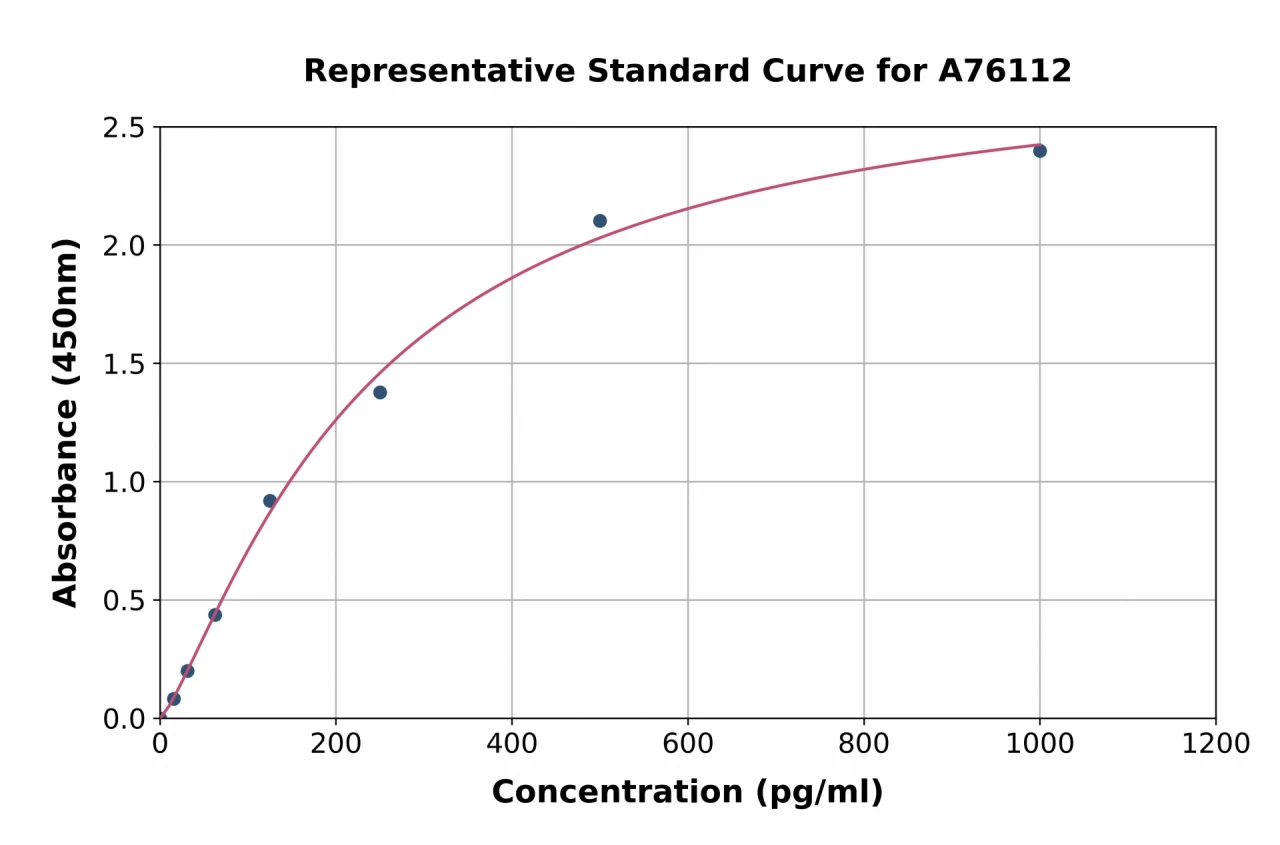 Mouse AE Binding Protein 1 ELISA Kit (A76112-96)