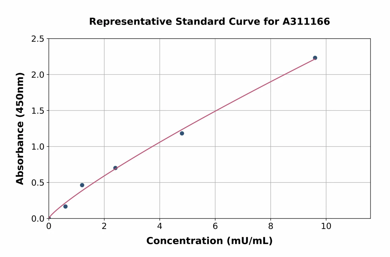 Mouse CD73 ELISA Kit (A311166-96)