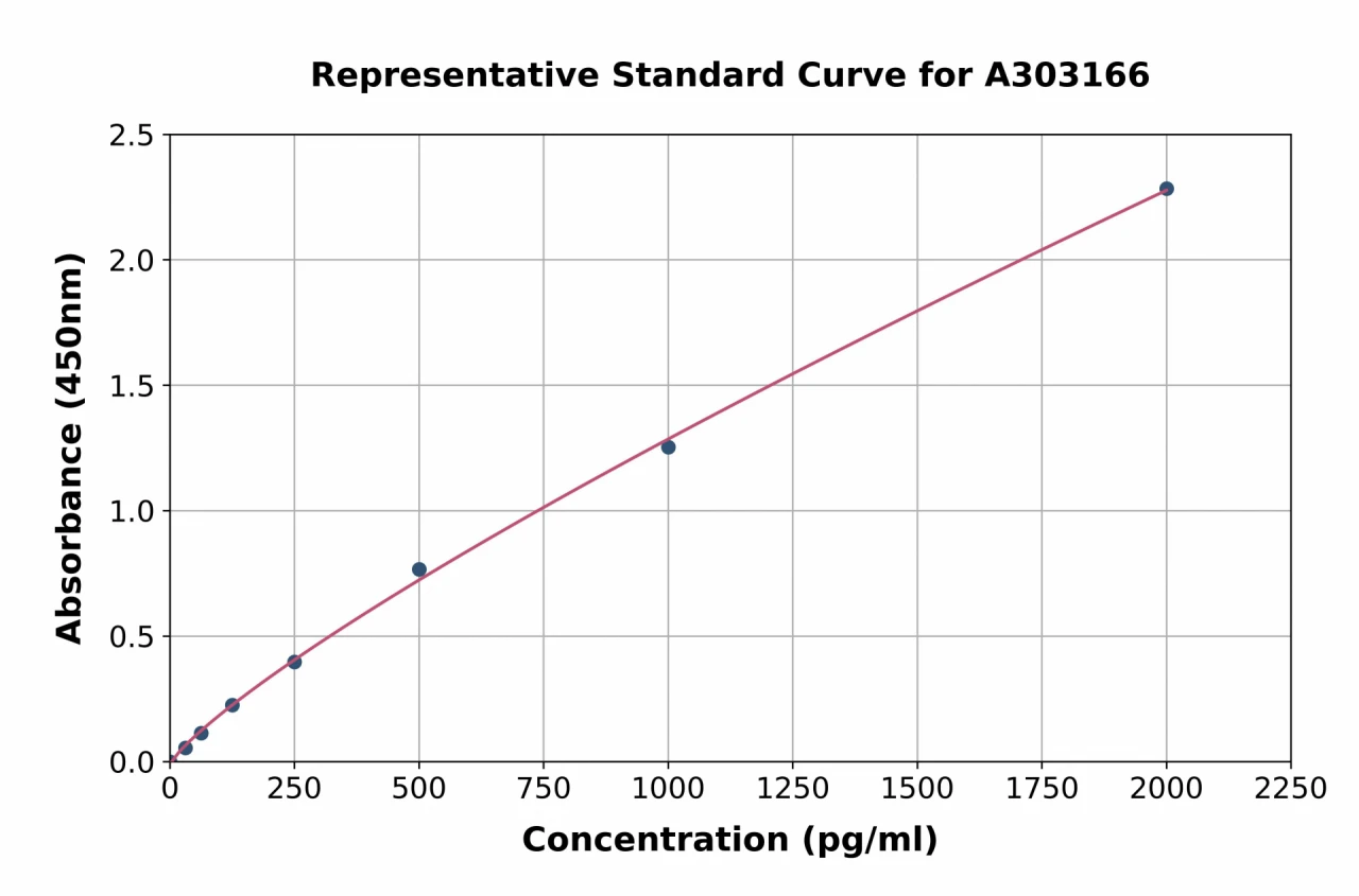 Human FACL4 ELISA Kit (A303166-96)