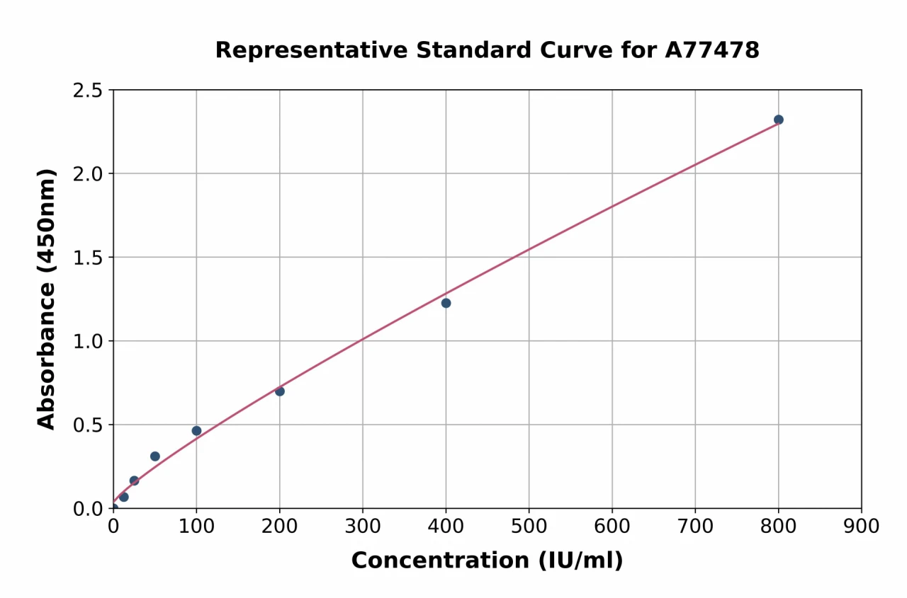 Human ULBP2 ELISA Kit (A77478-96)