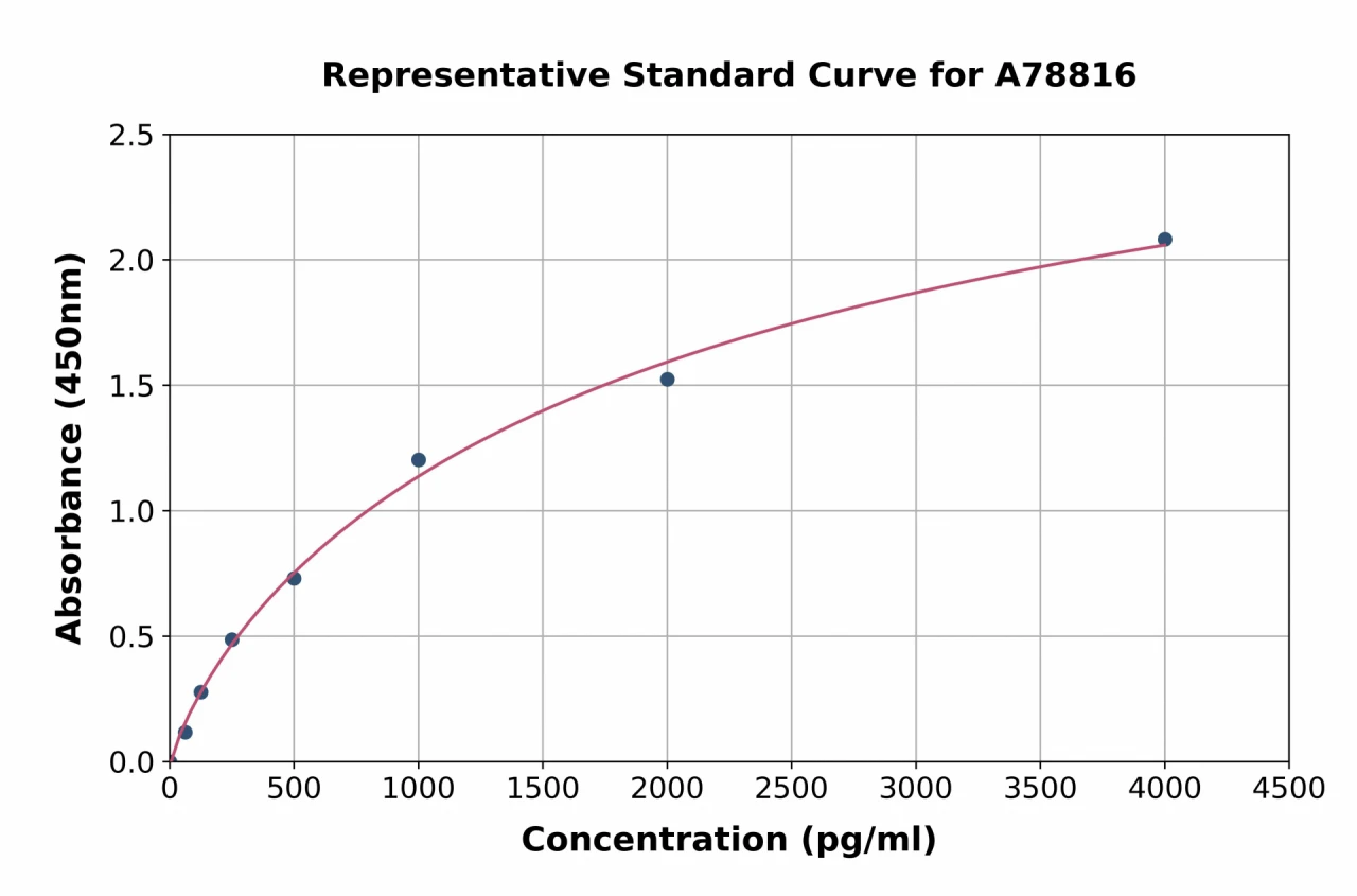 Human Sclerostin ELISA Kit (A78816-96)