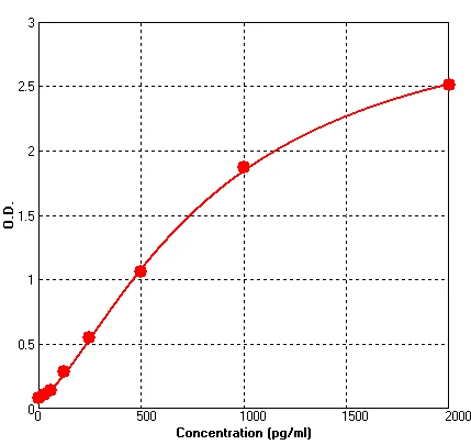 Mouse BDNF ELISA Kit (A519-96)