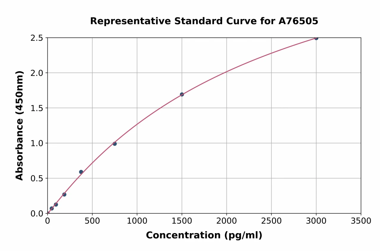 Human Prothrombin Fragment 1 + 2 ELISA Kit (A76505-96)