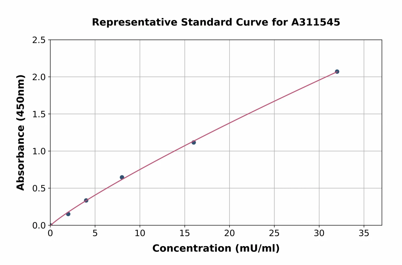 Human Liver Arginase ELISA Kit (A311545-96)