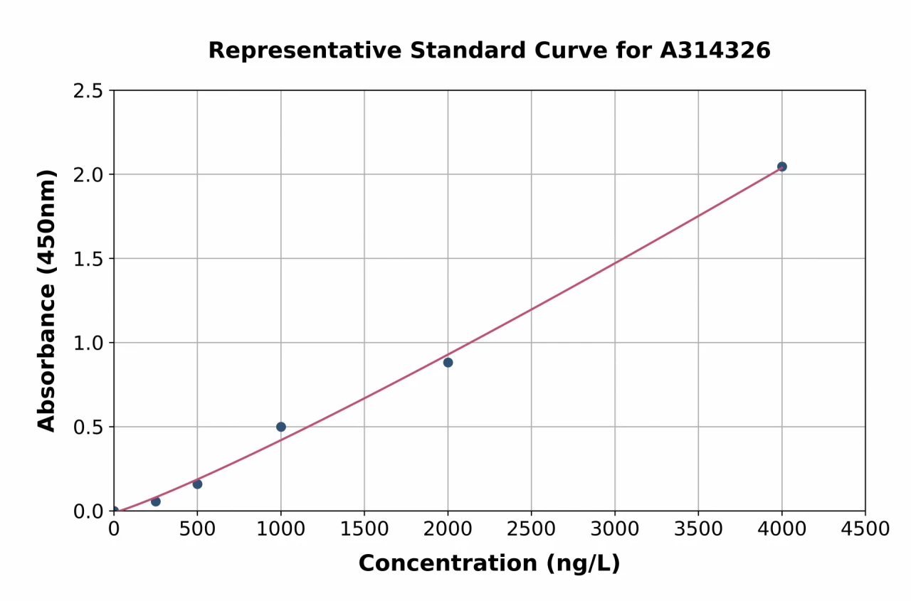 Human TDP1 ELISA Kit (A314326-96)