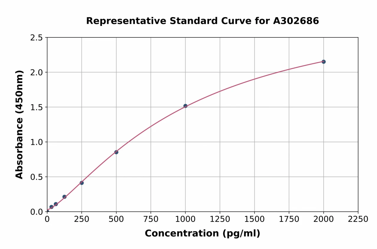 Human PSMA7 / HSPC ELISA Kit (A302686-96)