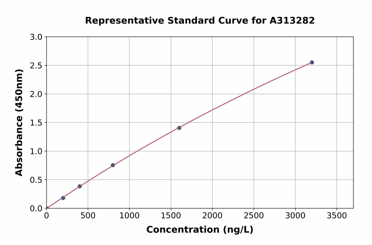 Mouse GIPR ELISA Kit (A313282-96)