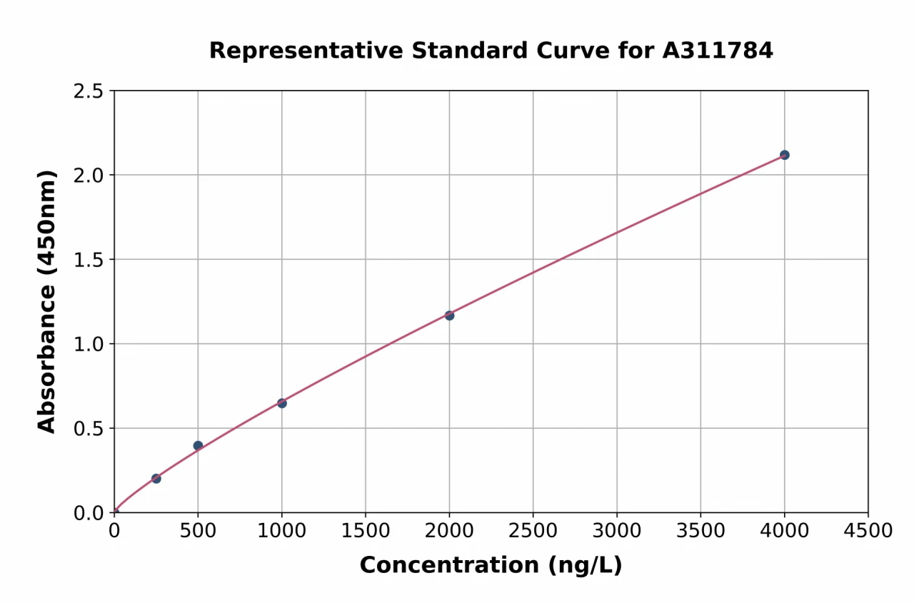 Human Neurturin ELISA Kit (A311784-96)