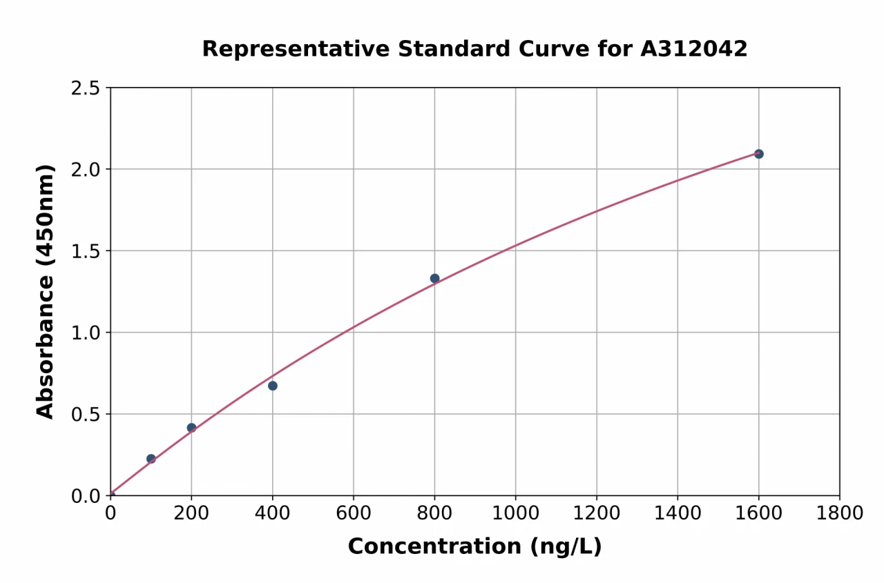 Human PSPN ELISA Kit (A312042-96)