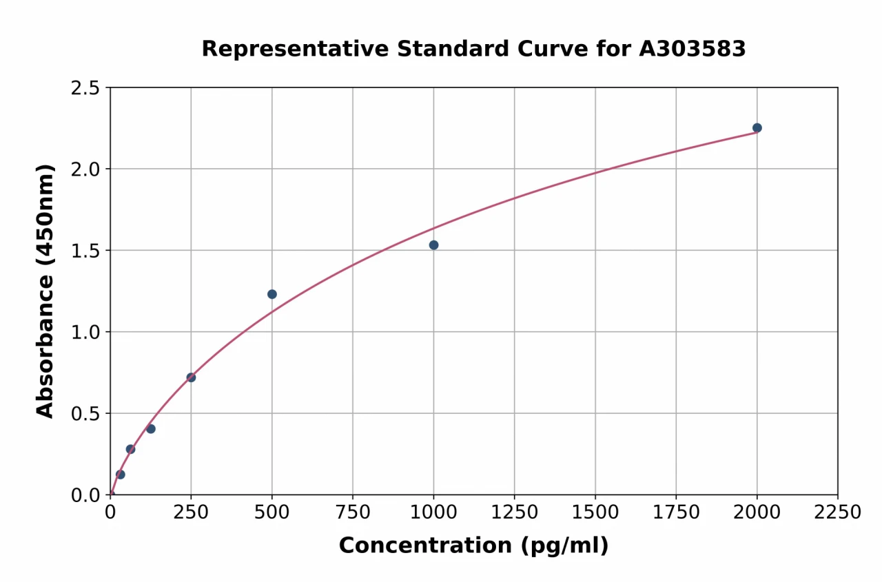 Mouse DLL1 ELISA Kit (A303583-96)