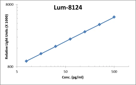 Human IL-12 ELISA Kit (A103967-96)