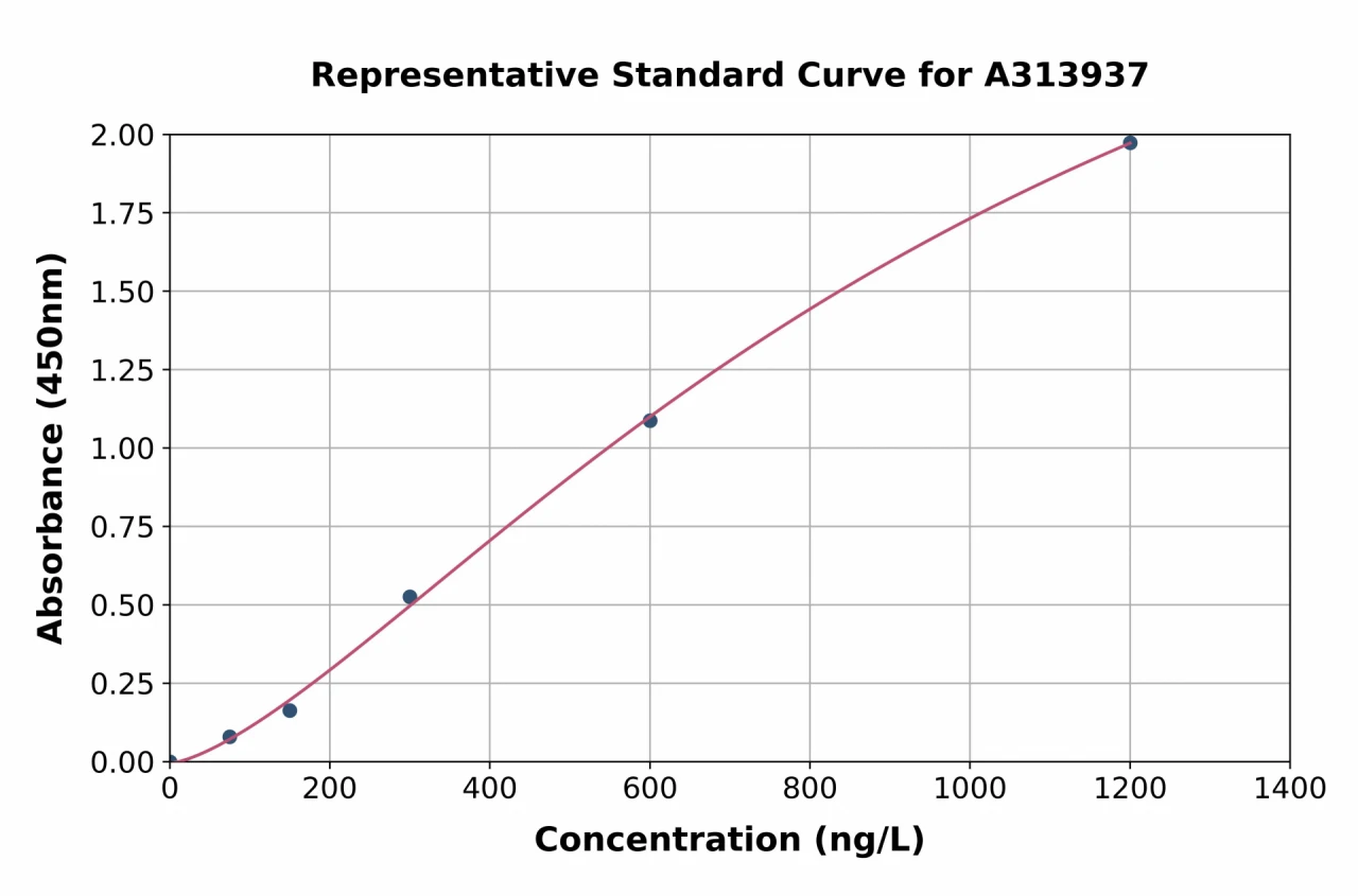 Human SEMA6D ELISA Kit (A313937-96)