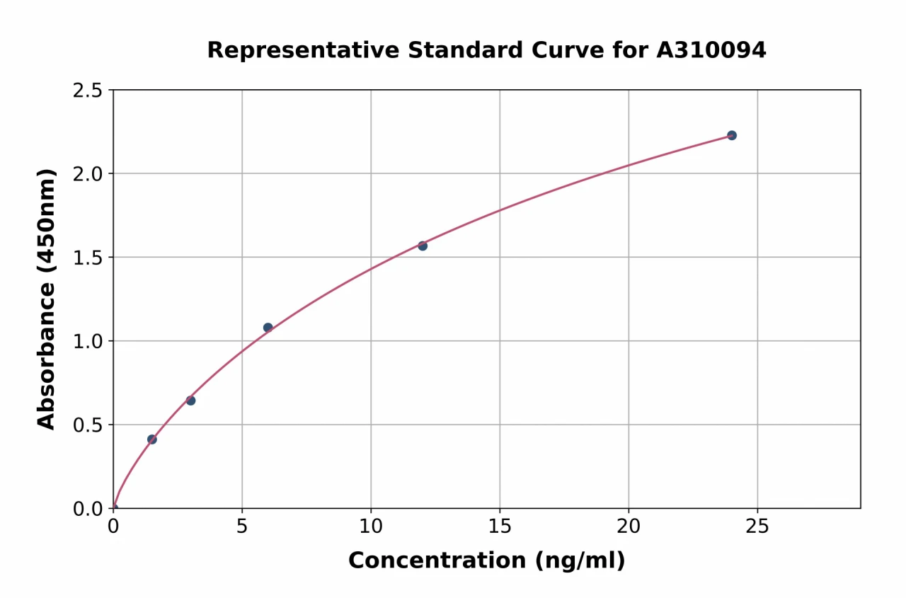 Human SERPINB1 / PI2 ELISA Kit (A310094-96)