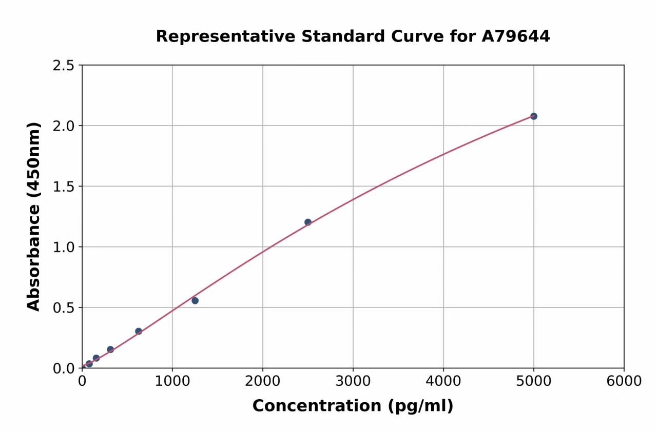 Human Plasminogen ELISA Kit (A79644-96)