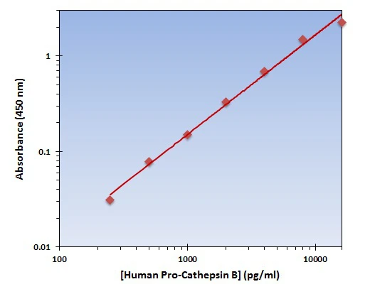 Human Pro-Cathepsin B ELISA Kit (A101864-96)