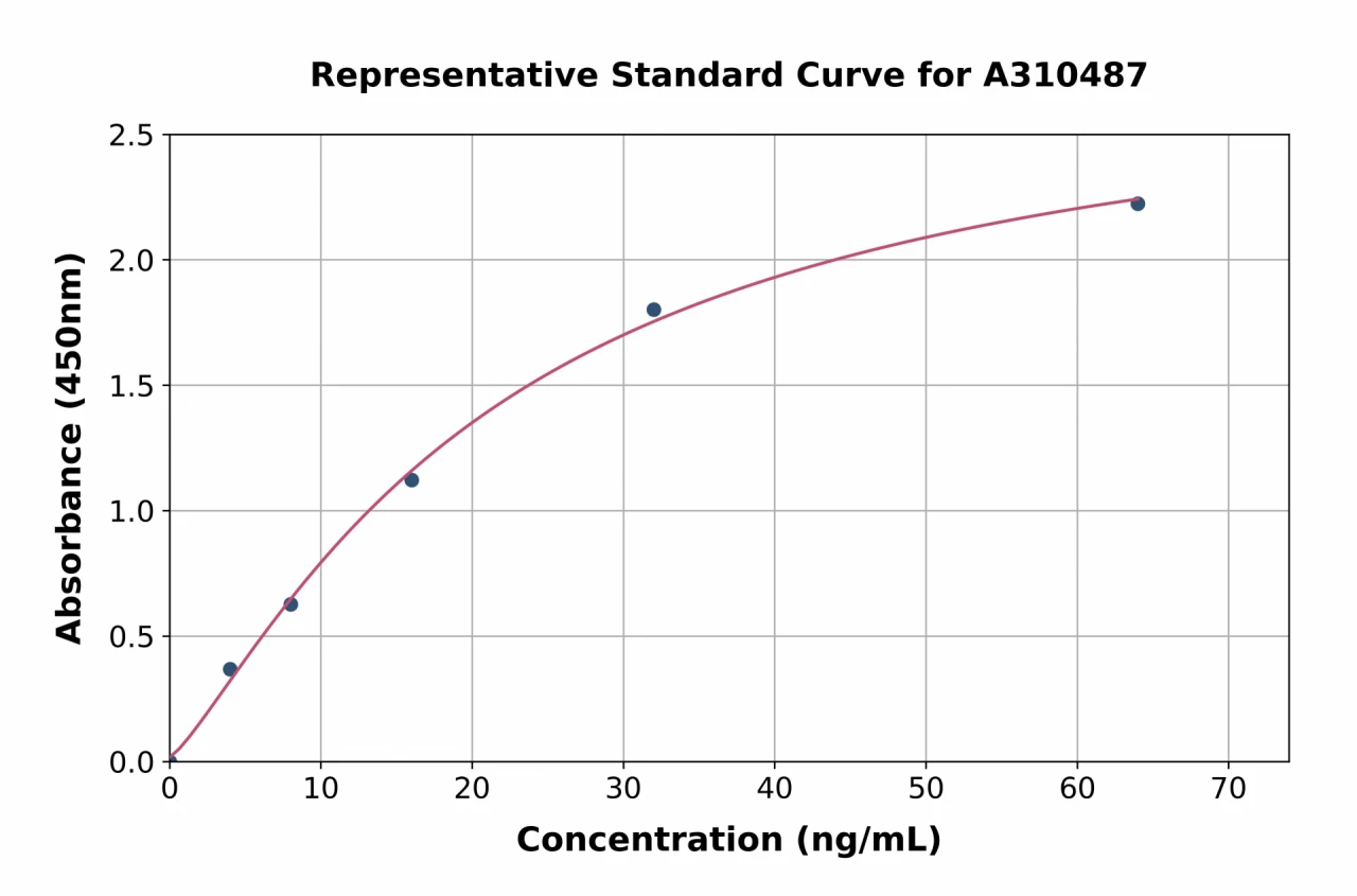 Mouse Hsp60 ELISA Kit (A310487-96)