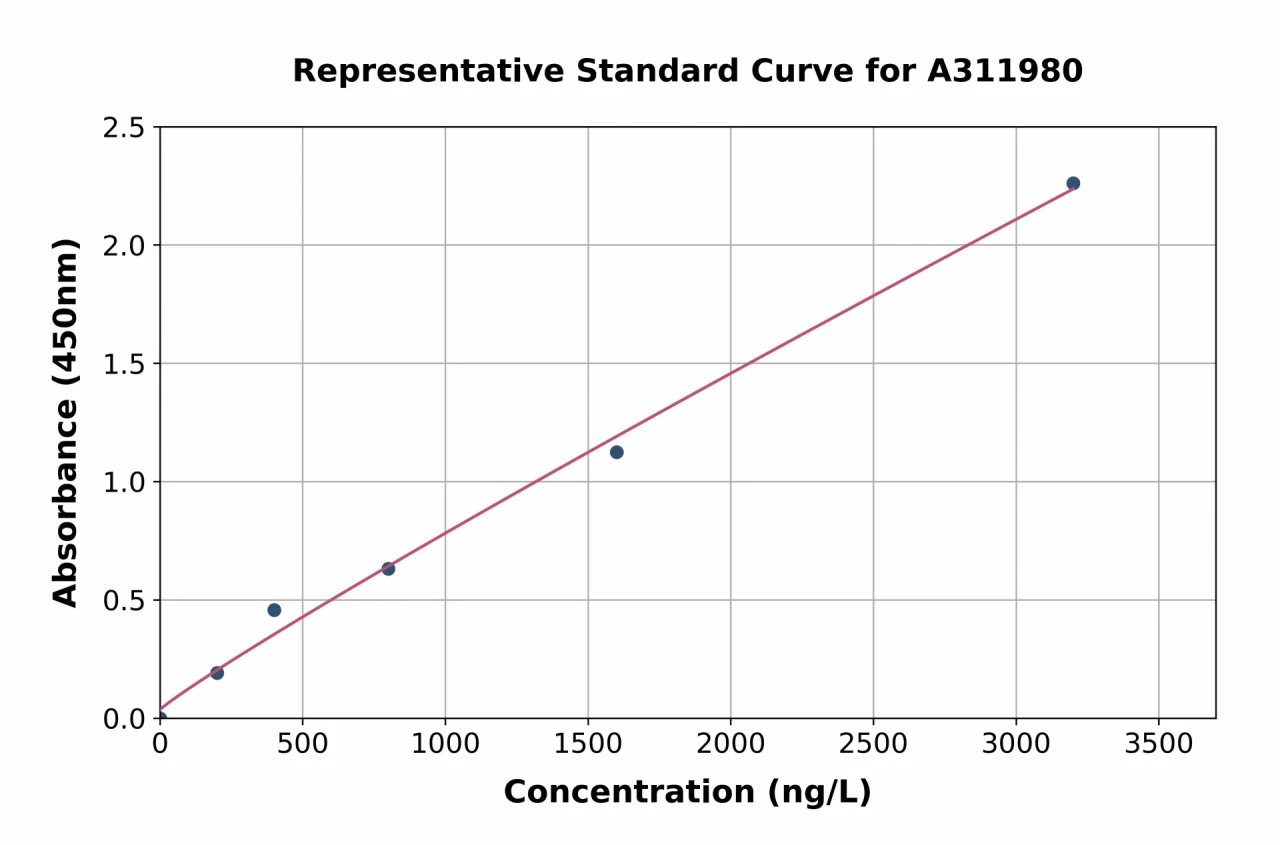 Mouse Kallikrein 8 / KLK8 ELISA Kit (A311980-96)