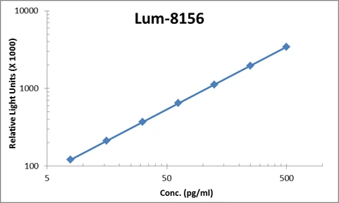 Human PLGF ELISA Kit (A104050-96)