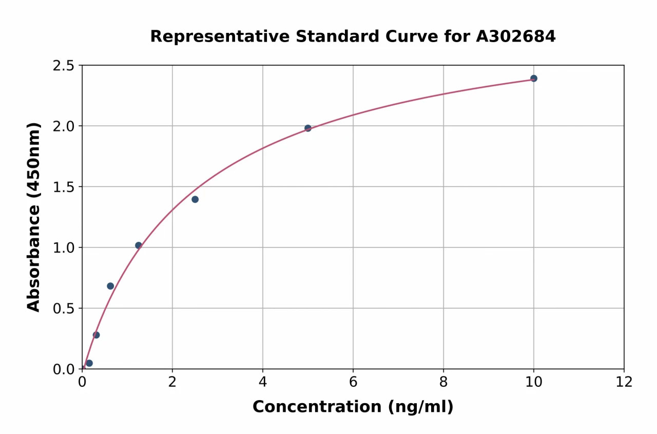 Human Proteasome 20S C2 / HC2 ELISA Kit (A302684-96)