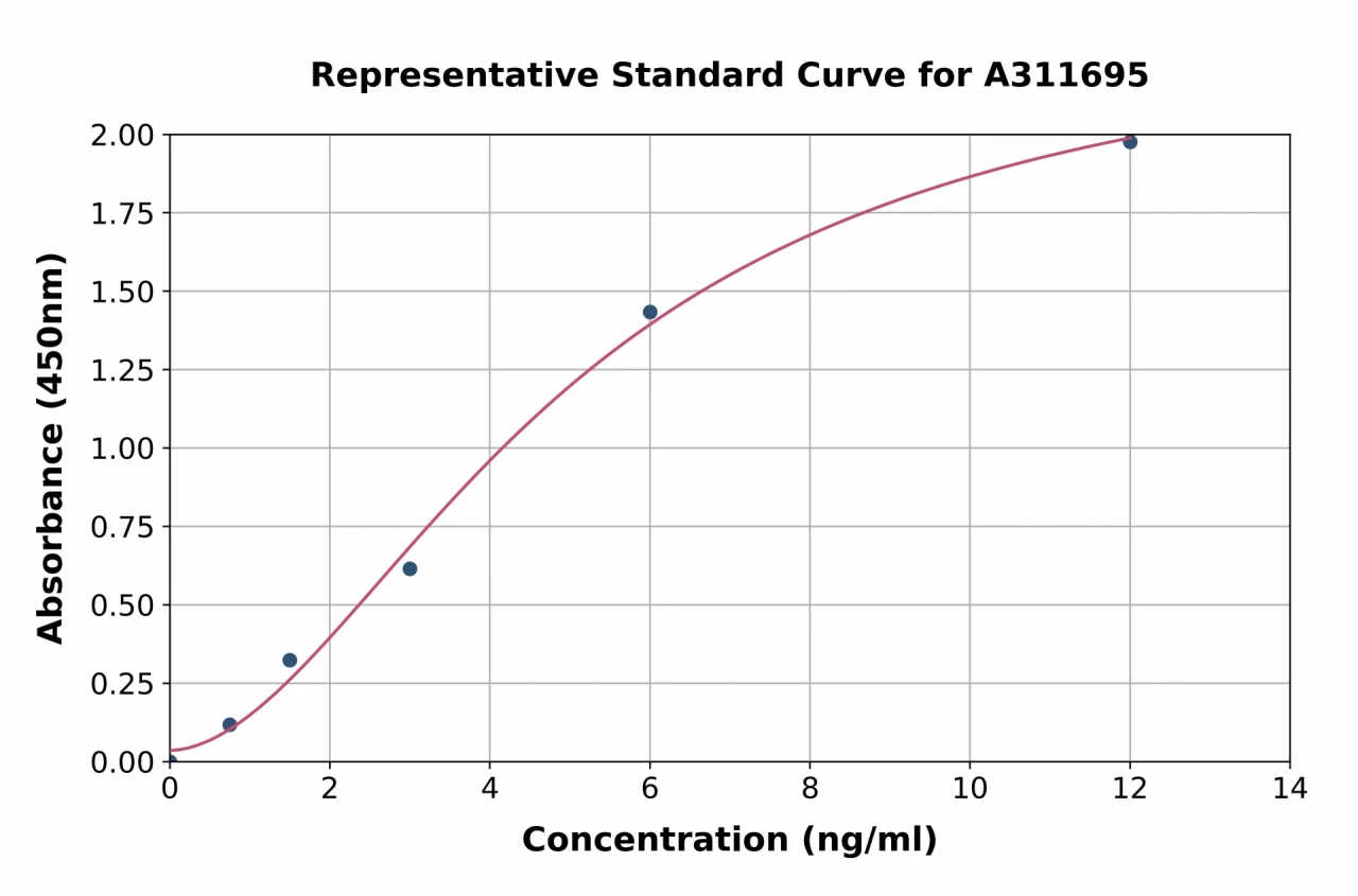 Human Laminin ELISA Kit (A311695-96)