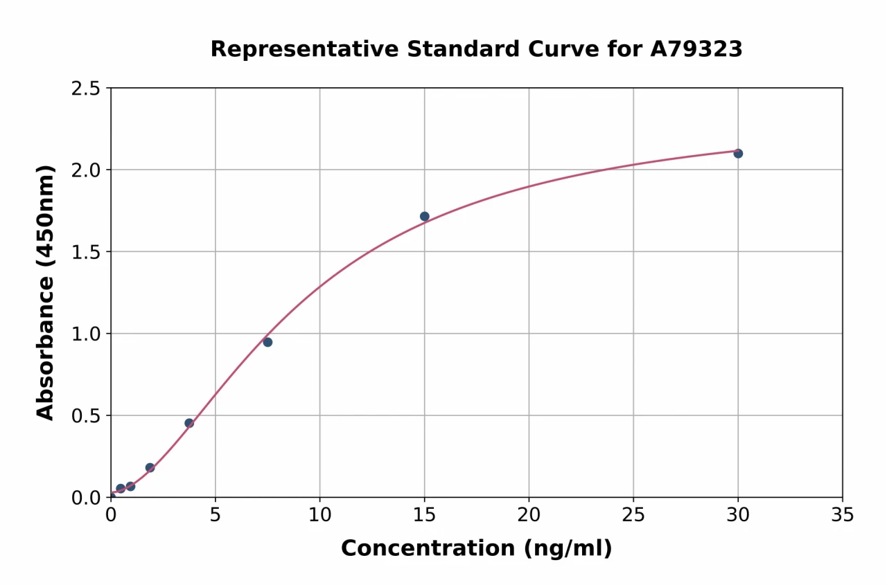 Mouse Ferritin ELISA Kit (A79323-96)