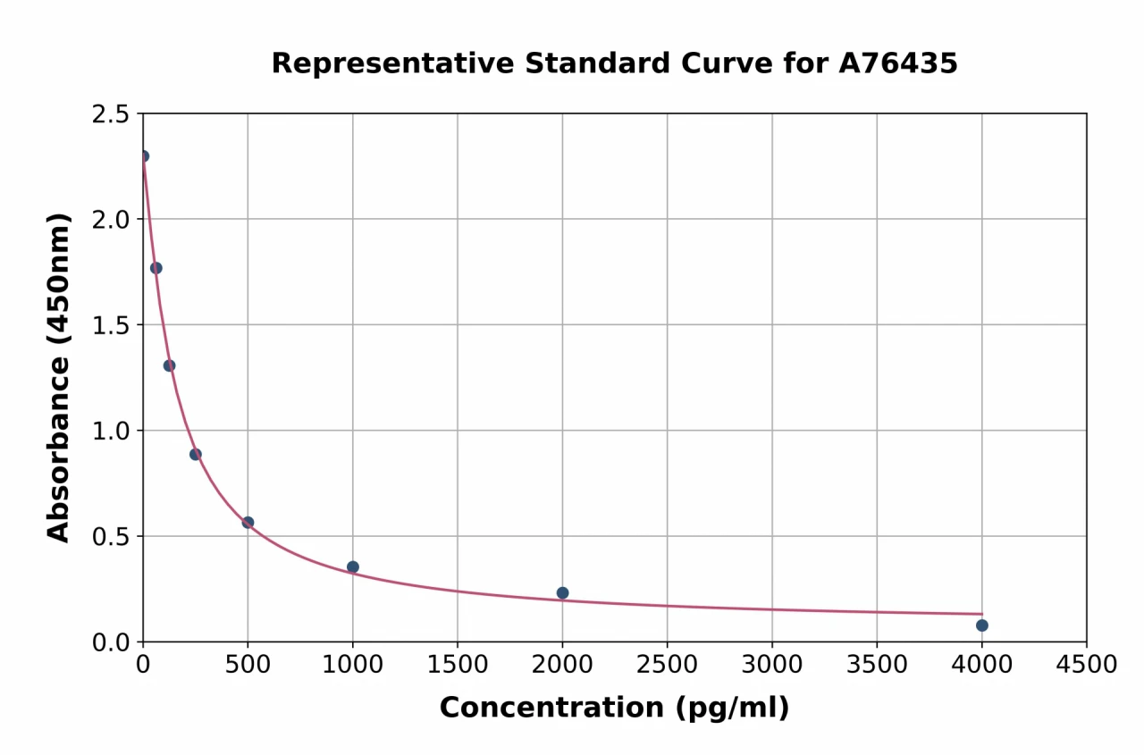 Mouse beta 2 Defensin / BD-2 ELISA Kit (A76435-96)