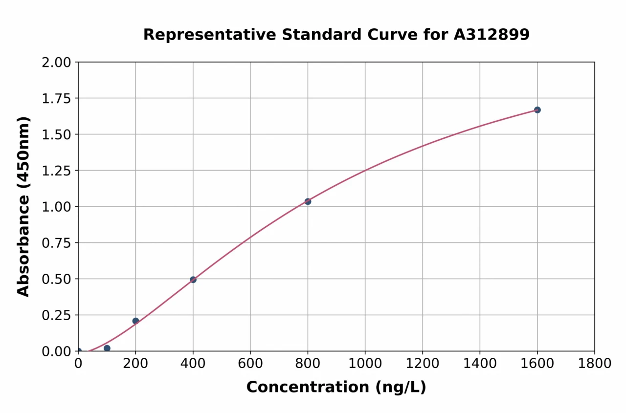 Human TSG101 ELISA Kit (A312899-96)