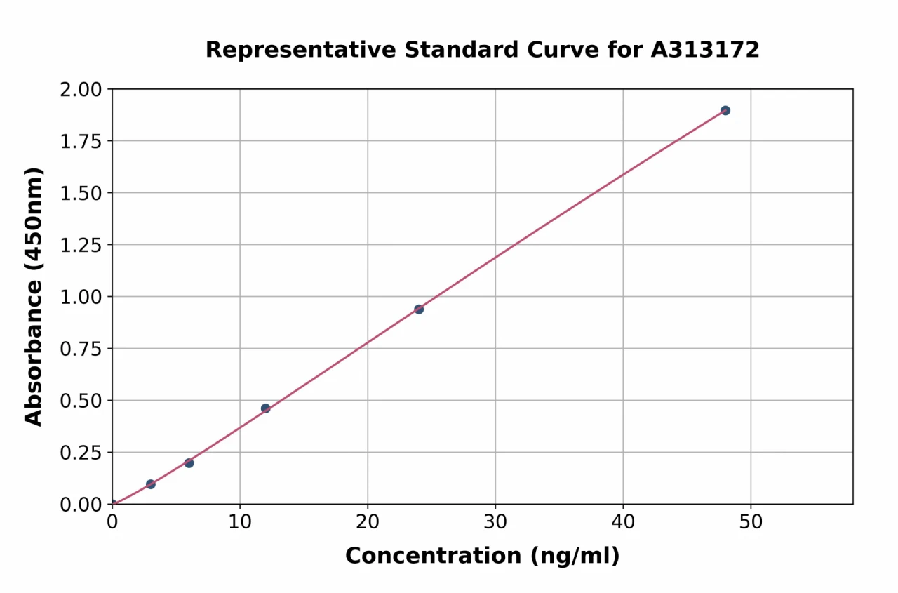 Human LIFR ELISA Kit (A313172-96)