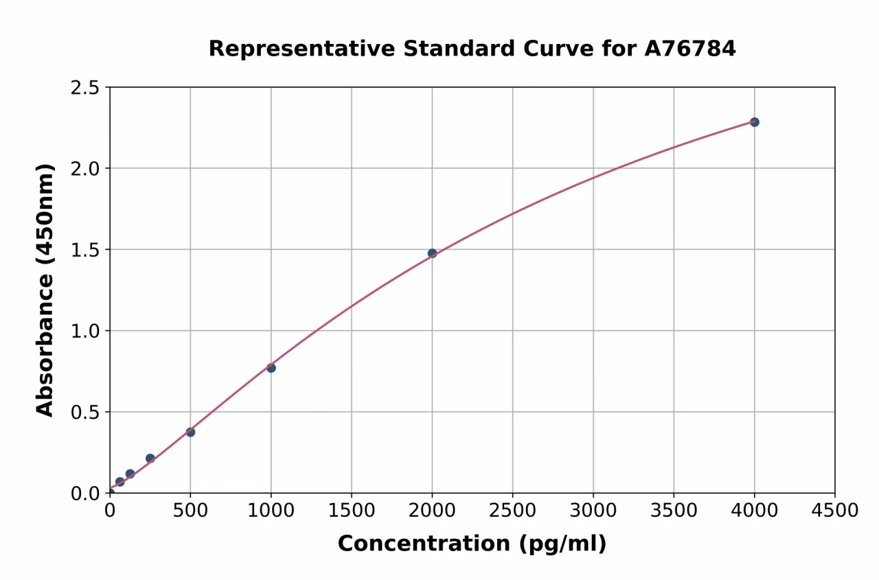 Human IL-20 ELISA Kit (A76784-96)