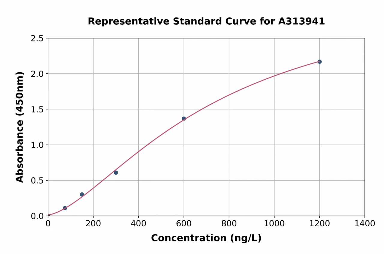 Human SLC2A11 ELISA Kit (A313941-96)