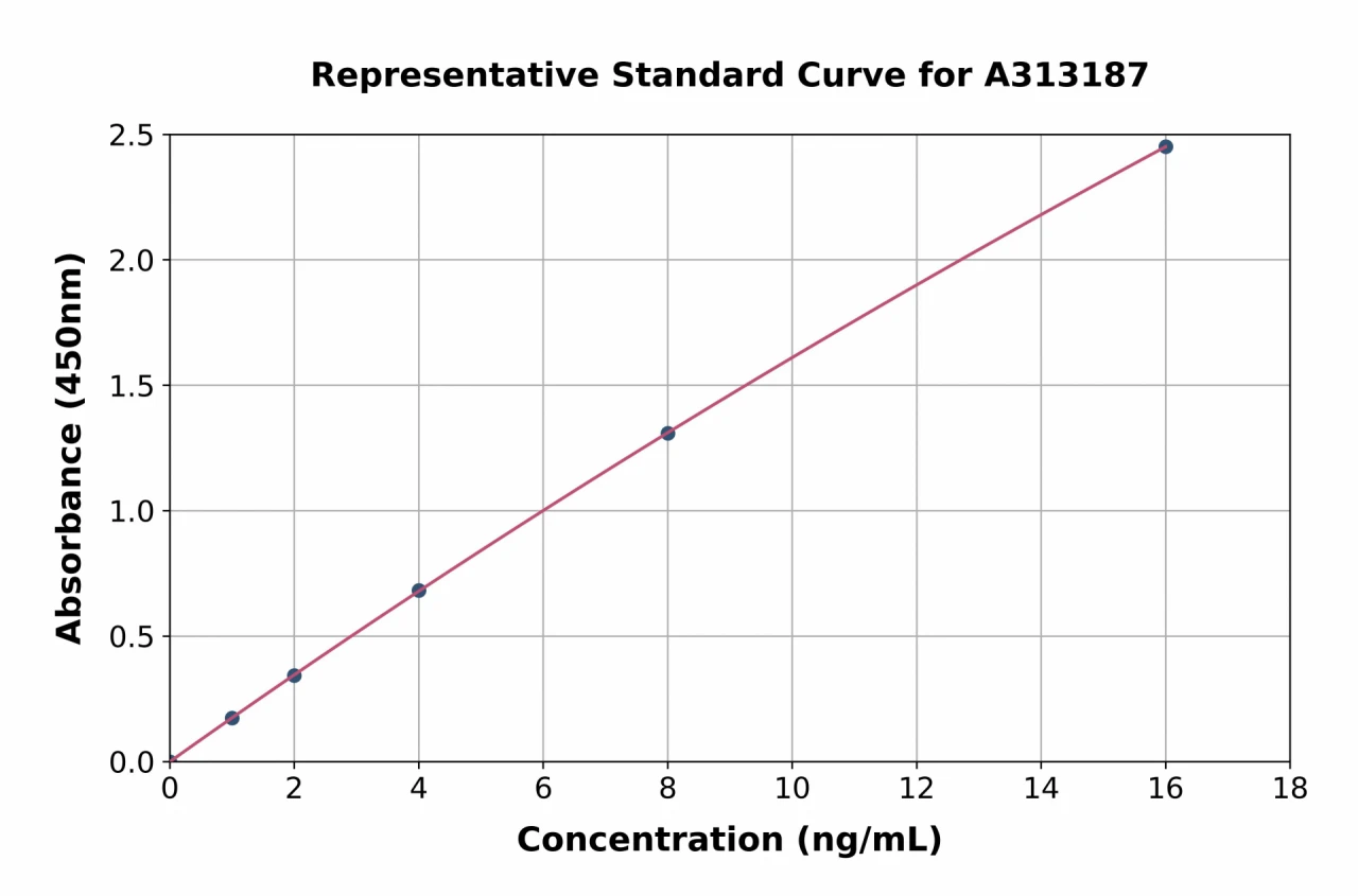 Human JAK1 ELISA Kit (A313187-96)