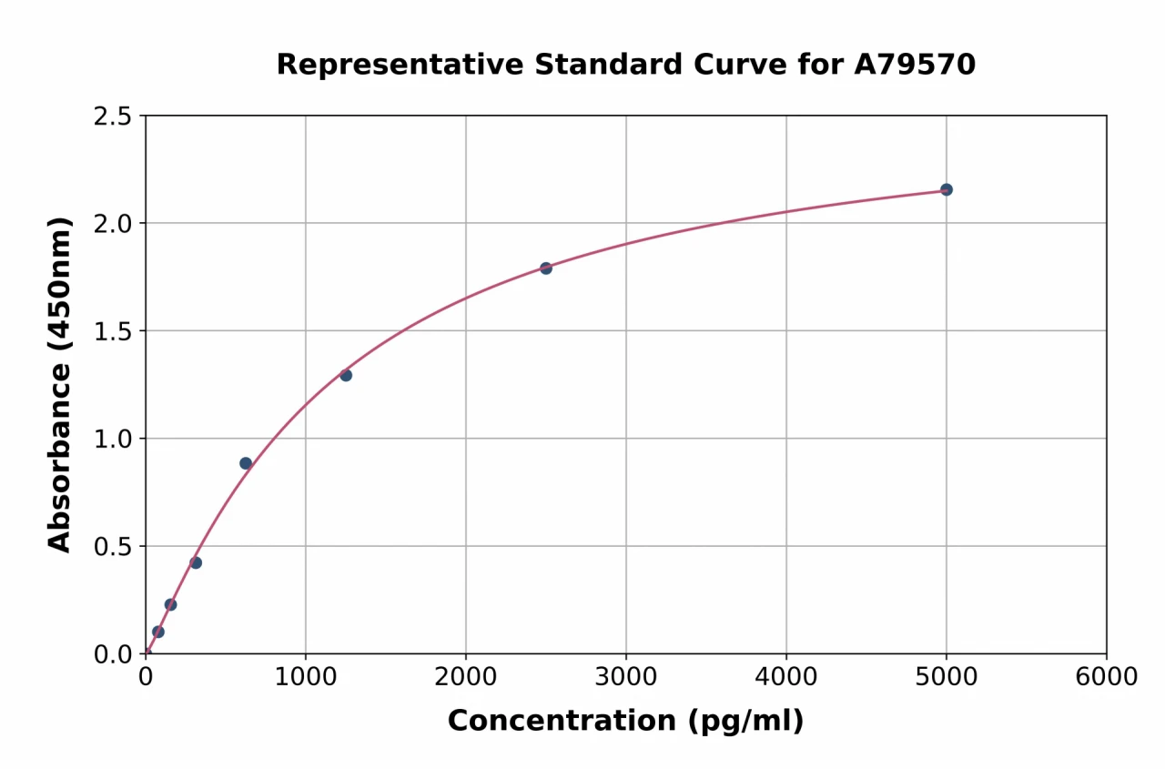 Human Neuropeptide S ELISA Kit (A79570-96)