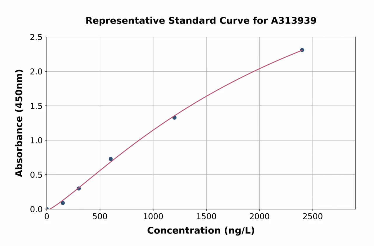 Human CYP27A1 ELISA Kit (A313939-96)