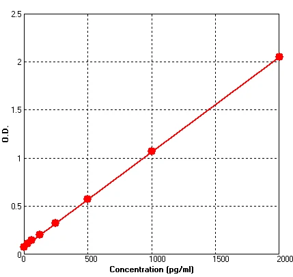 Human HGF ELISA Kit (A582-96)